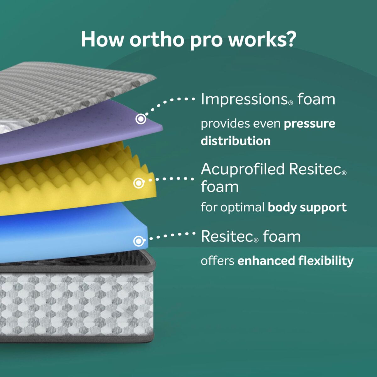 Sleepwell Ortho Pro Profiled Foam , 100 Night Trial , Impressions Memory Foam Mattress With Airvent Cool Gel Technology , Single Bed Size (200L x 90W x 20H cm)