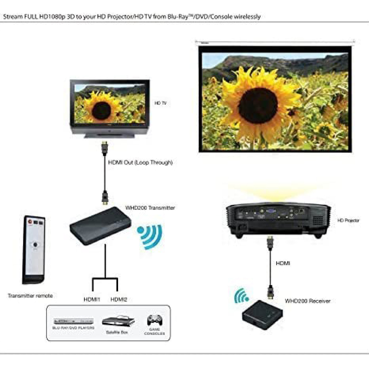 Optoma Wireless HDMI sender and receiver WHD200